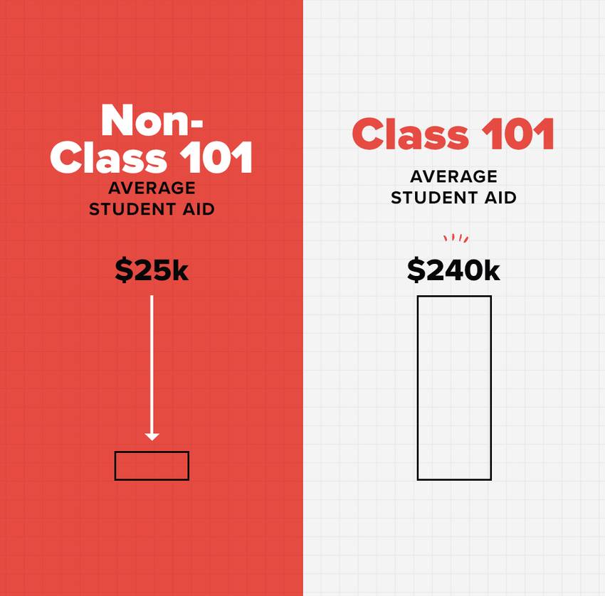 Class 101 Student Aid Infographic
