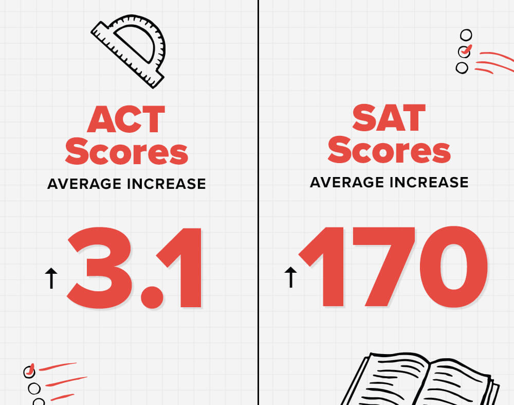 Class 101 Average Increase Infographic